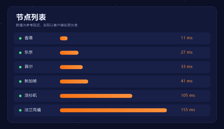 火箭加速器节点延迟一览，香港东京首尔等地区按延迟从低到高排列