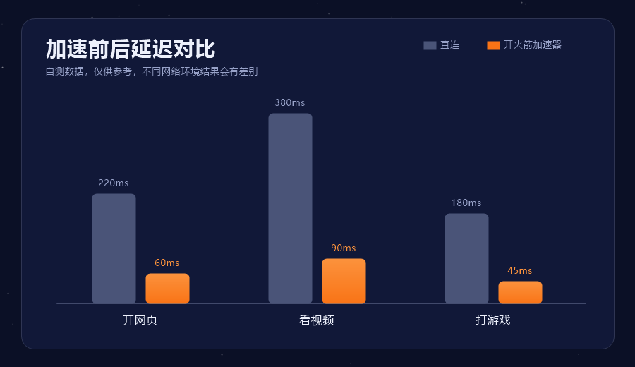 火箭加速器三类场景加速前后延迟对比，网页视频游戏的等待时间都有下降